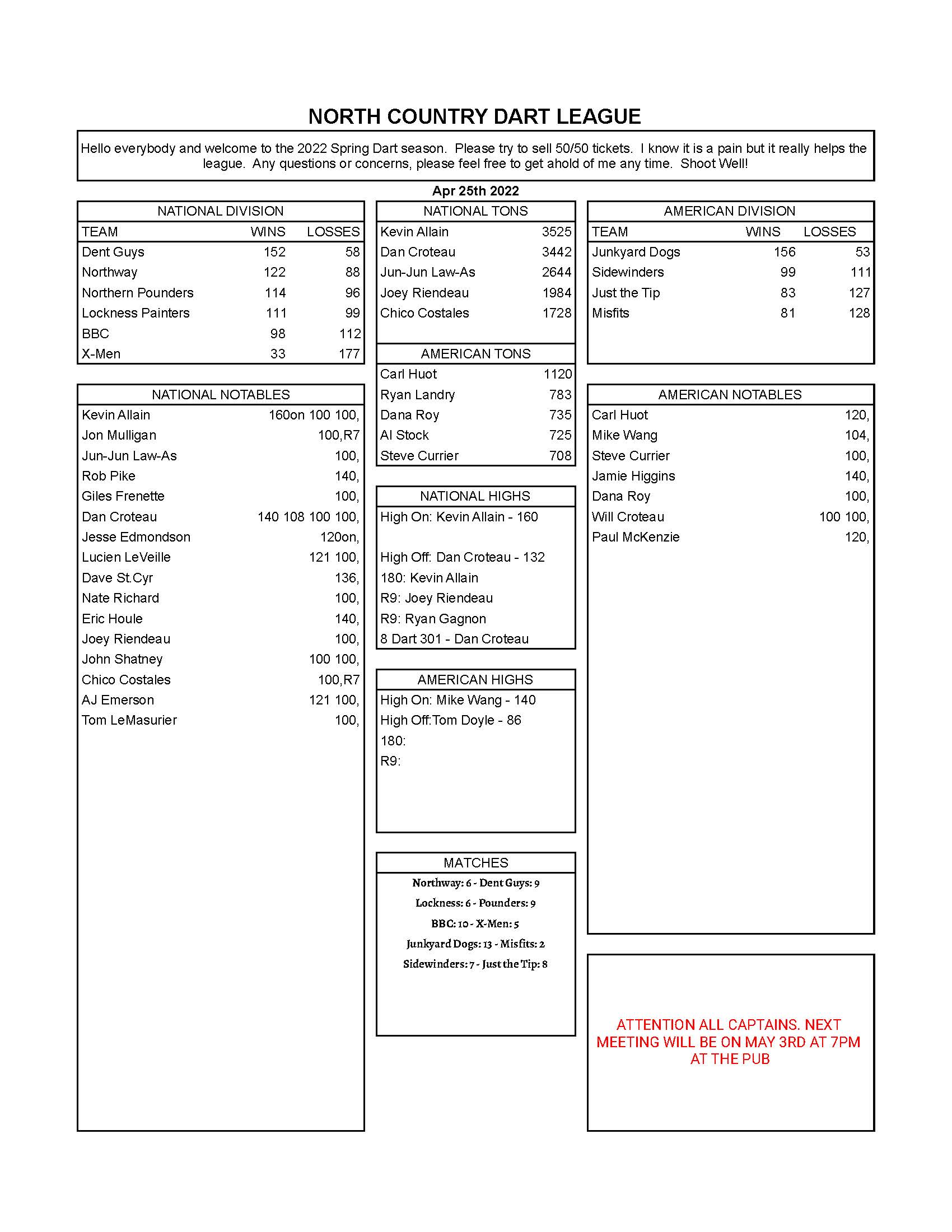 Spring 2022 Week 14 Results North Country Dart League